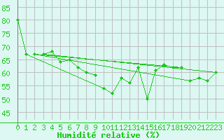 Courbe de l'humidit relative pour Chieming