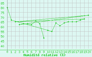 Courbe de l'humidit relative pour Phetchaburi