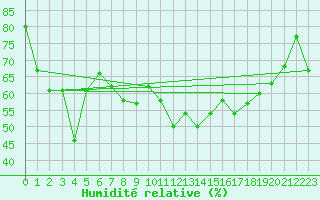 Courbe de l'humidit relative pour Pilatus