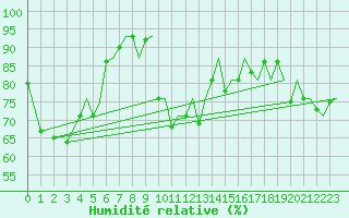 Courbe de l'humidit relative pour Jersey (UK)
