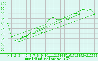 Courbe de l'humidit relative pour Sandakan