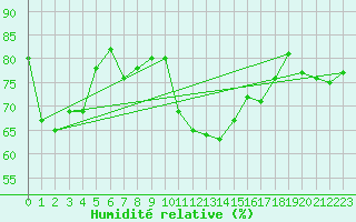 Courbe de l'humidit relative pour Guetsch