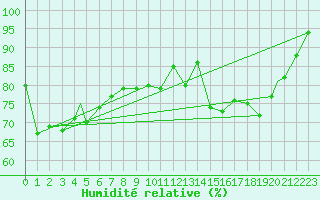 Courbe de l'humidit relative pour Charlottetown, P. E. I.
