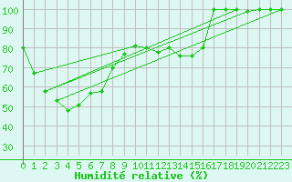 Courbe de l'humidit relative pour Monte Cimone