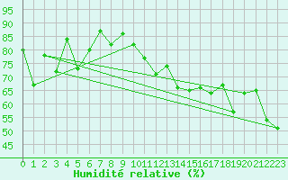 Courbe de l'humidit relative pour Rekdal