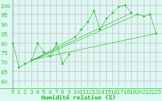 Courbe de l'humidit relative pour Pilatus