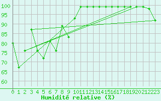 Courbe de l'humidit relative pour Einsiedeln