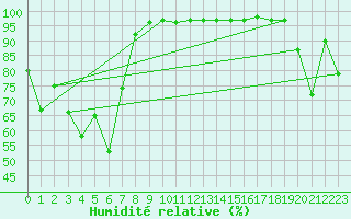 Courbe de l'humidit relative pour Stryn
