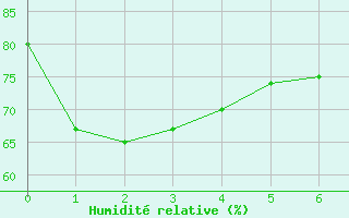 Courbe de l'humidit relative pour Two Hills