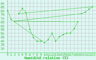 Courbe de l'humidit relative pour Delsbo
