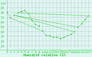 Courbe de l'humidit relative pour Kempten
