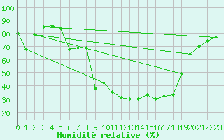 Courbe de l'humidit relative pour Nesbyen-Todokk