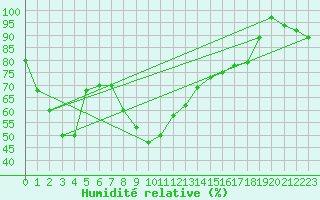 Courbe de l'humidit relative pour Capo Bellavista