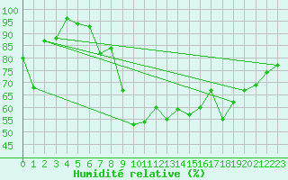 Courbe de l'humidit relative pour La Fretaz (Sw)