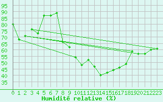 Courbe de l'humidit relative pour Mathod