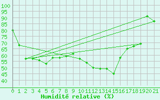 Courbe de l'humidit relative pour Roldalsfjellet