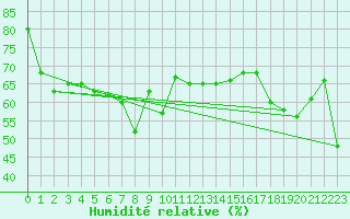 Courbe de l'humidit relative pour Nice (06)