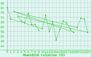 Courbe de l'humidit relative pour Elm