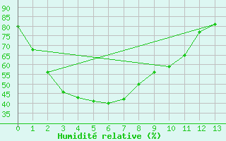 Courbe de l'humidit relative pour Moranbah Airport