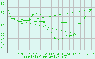 Courbe de l'humidit relative pour Colmar-Inra (68)