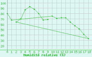 Courbe de l'humidit relative pour Seven Persons
