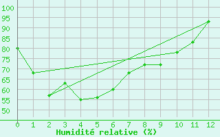 Courbe de l'humidit relative pour Armidale Airport Aws