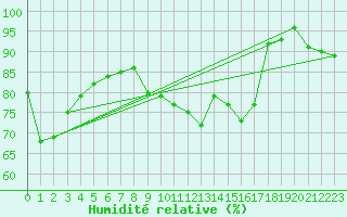 Courbe de l'humidit relative pour Metz (57)