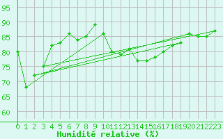 Courbe de l'humidit relative pour Cabo Peas