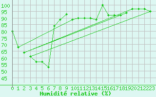 Courbe de l'humidit relative pour Corvatsch