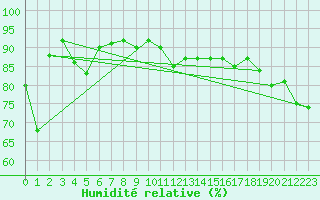 Courbe de l'humidit relative pour Aultbea