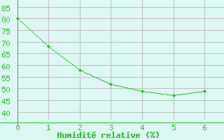 Courbe de l'humidit relative pour Walgett