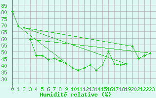 Courbe de l'humidit relative pour Valencia