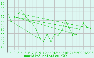 Courbe de l'humidit relative pour Rostock-Warnemuende