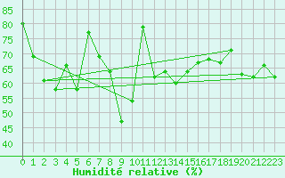 Courbe de l'humidit relative pour Fister Sigmundstad