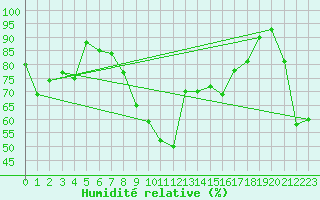 Courbe de l'humidit relative pour Viana Do Castelo-Chafe