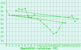 Courbe de l'humidit relative pour Aniane (34)