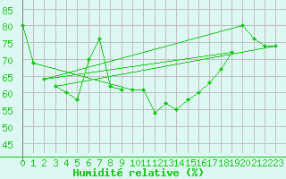 Courbe de l'humidit relative pour Altenrhein
