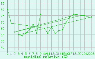 Courbe de l'humidit relative pour Kekesteto