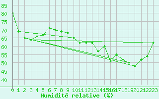 Courbe de l'humidit relative pour Chivres (Be)