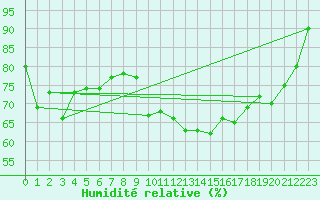 Courbe de l'humidit relative pour Sherkin Island
