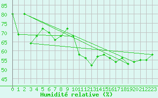 Courbe de l'humidit relative pour Cap Corse (2B)