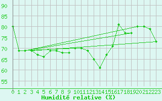 Courbe de l'humidit relative pour Pointe de Chassiron (17)