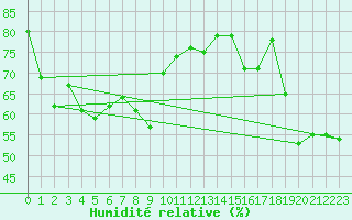 Courbe de l'humidit relative pour Santander (Esp)