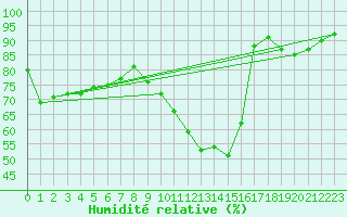Courbe de l'humidit relative pour Dole-Tavaux (39)