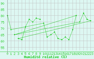 Courbe de l'humidit relative pour Plymouth (UK)
