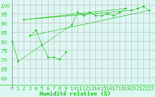 Courbe de l'humidit relative pour Naven