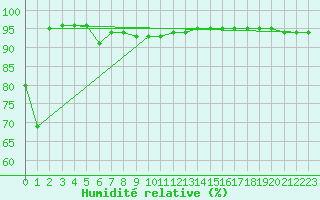 Courbe de l'humidit relative pour Deuselbach