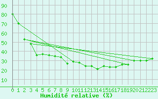 Courbe de l'humidit relative pour Torino / Bric Della Croce