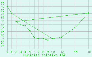 Courbe de l'humidit relative pour Savannakhet