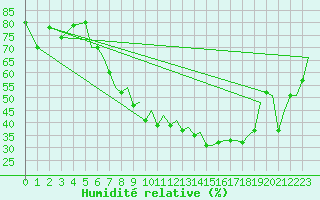 Courbe de l'humidit relative pour Salamanca / Matacan